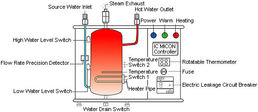 Instant Hot Water Dispenser System